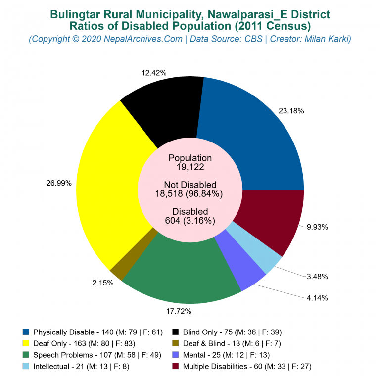 Disabled Population Charts of Bulingtar Rural Municipality