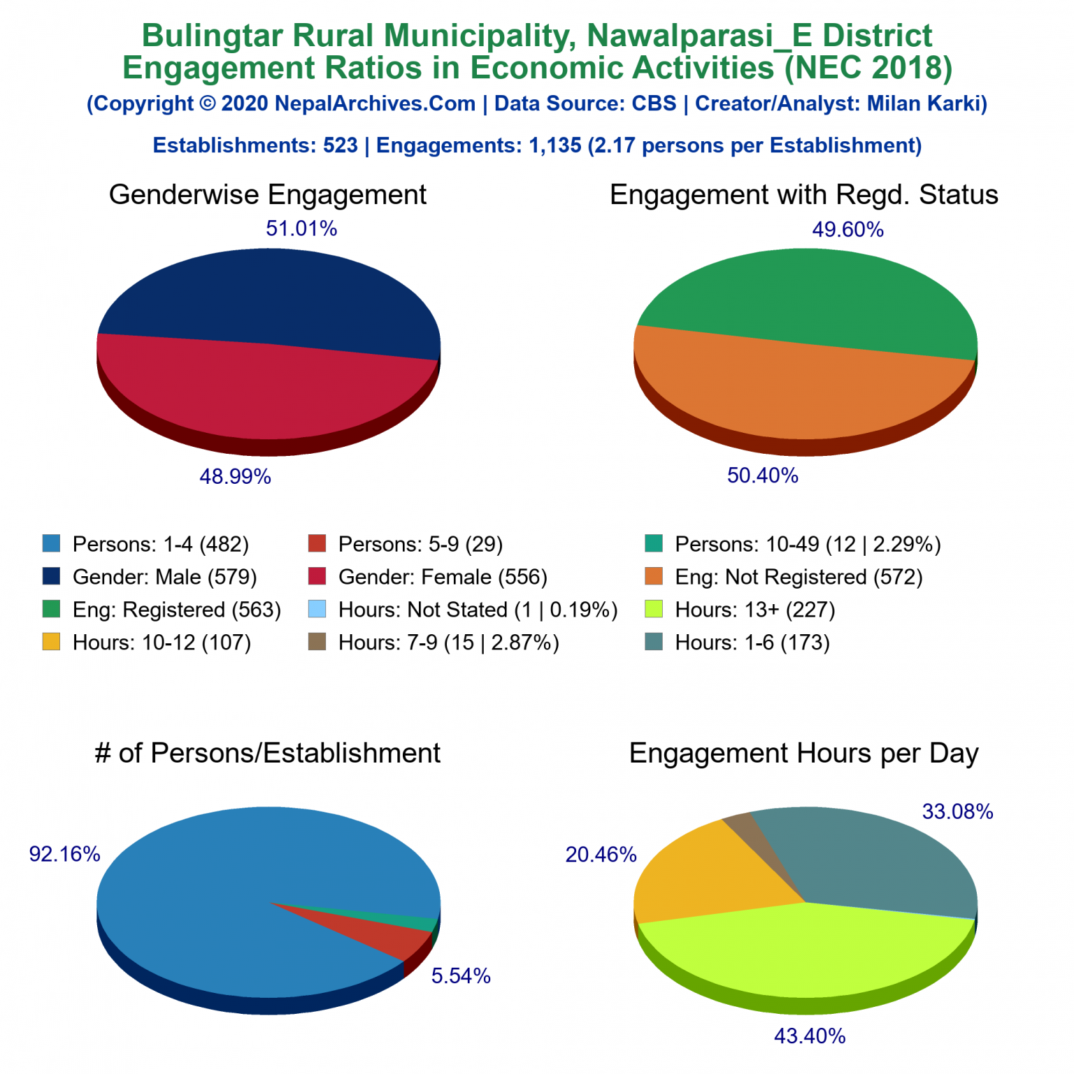 Engagement Ratios in Economic Activities Piecharts of Bulingtar Rural ...