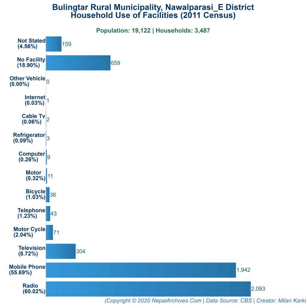 Bulingtar Rural Municipality Profile | Facts & Statistics – Nepal Archives