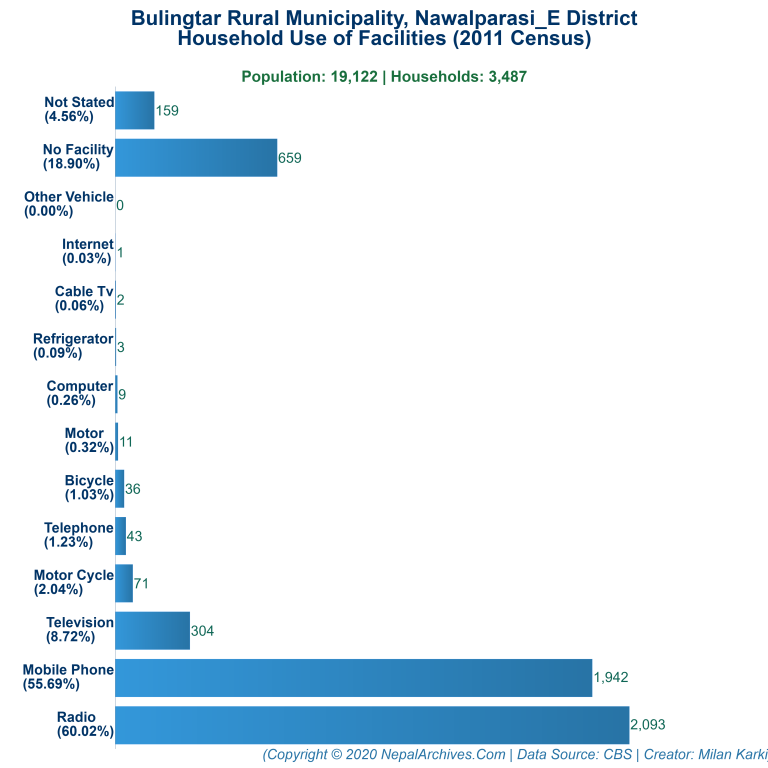 Household Facilities Bar Chart of Bulingtar Rural Municipality