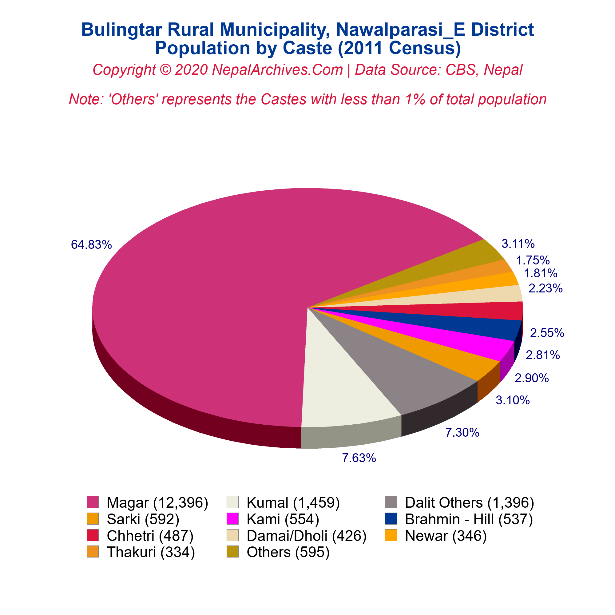 Bulingtar Rural Municipality Profile | Facts & Statistics – Nepal Archives
