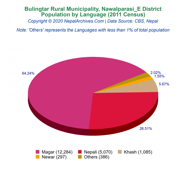 Population by Language Chart of Bulingtar Rural Municipality