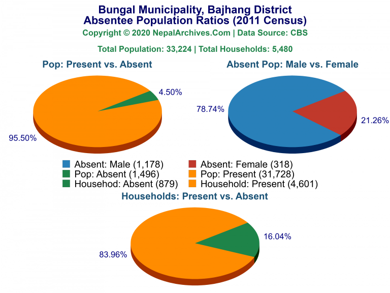 Ansentee Population Pie Charts of Bungal Municipality