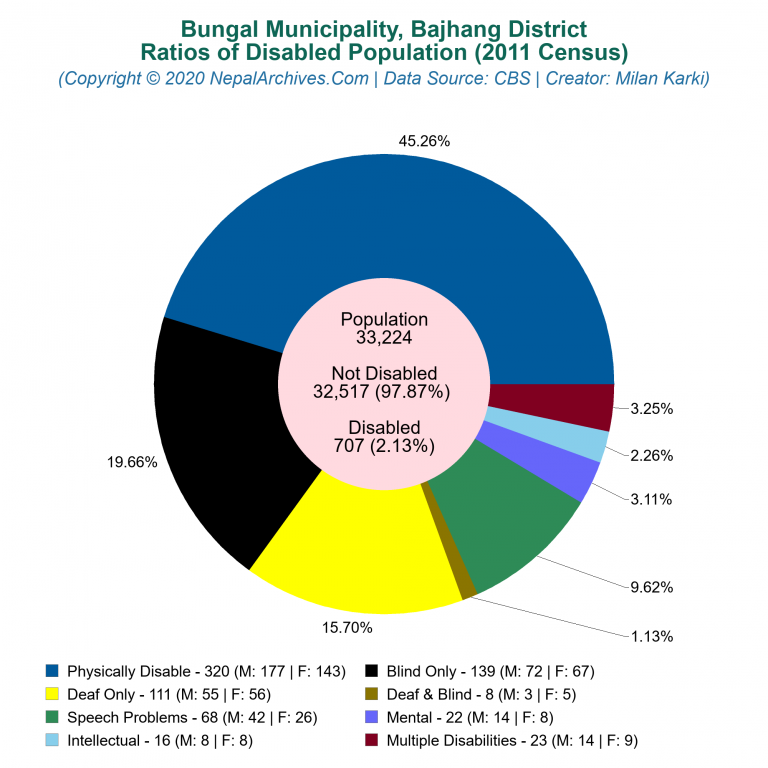 Disabled Population Charts of Bungal Municipality
