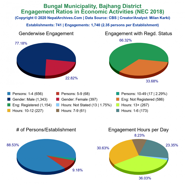 NEC 2018 Economic Engagements Charts of Bungal Municipality