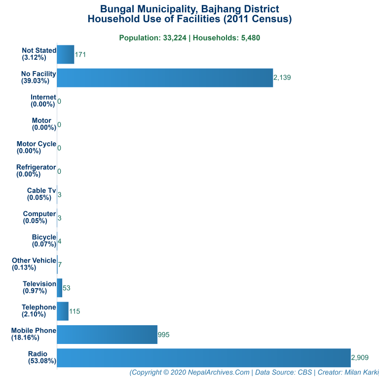 Household Facilities Bar Chart of Bungal Municipality