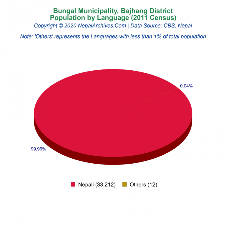 Population by Language Chart of Bungal Municipality