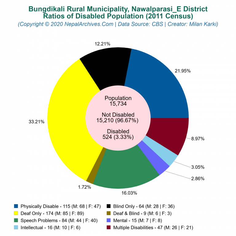 Disabled Population Charts of Bungdikali Rural Municipality