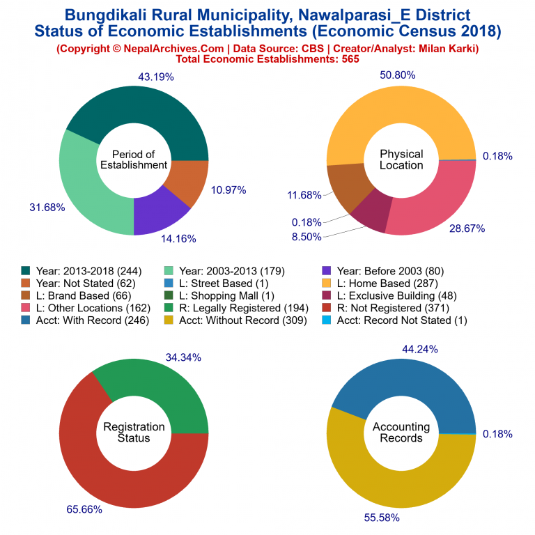 NEC 2018 Economic Establishments Charts of Bungdikali Rural Municipality