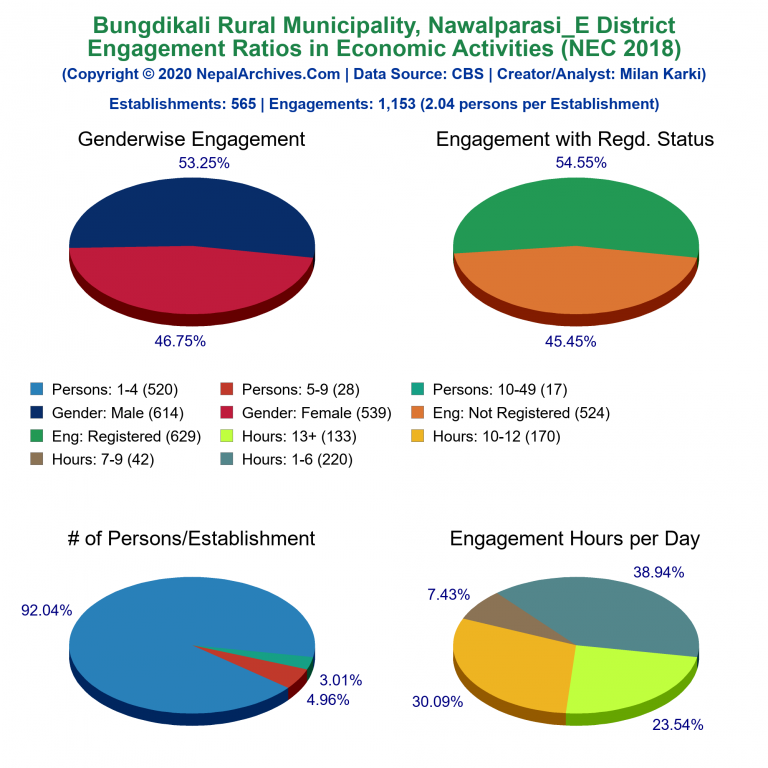 NEC 2018 Economic Engagements Charts of Bungdikali Rural Municipality