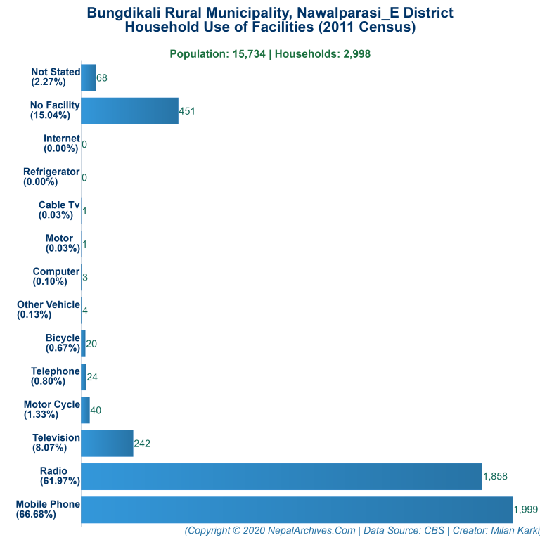 Household Facilities Bar Chart of Bungdikali Rural Municipality