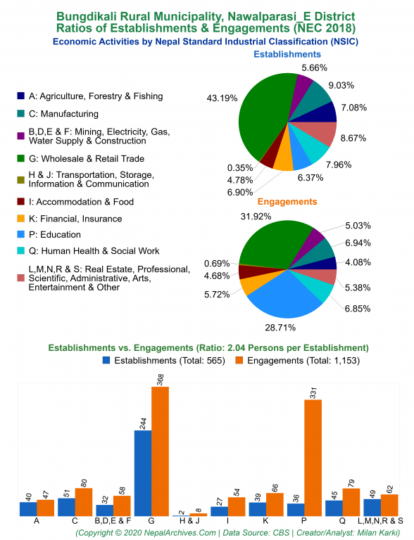 Economic Activities by NSIC Charts of Bungdikali Rural Municipality