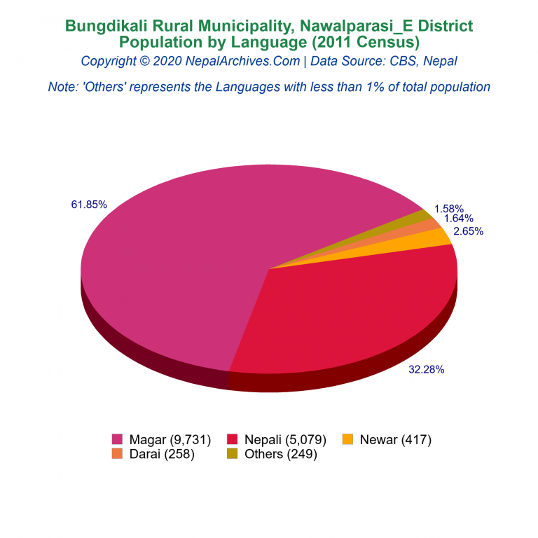 Population by Language Chart of Bungdikali Rural Municipality