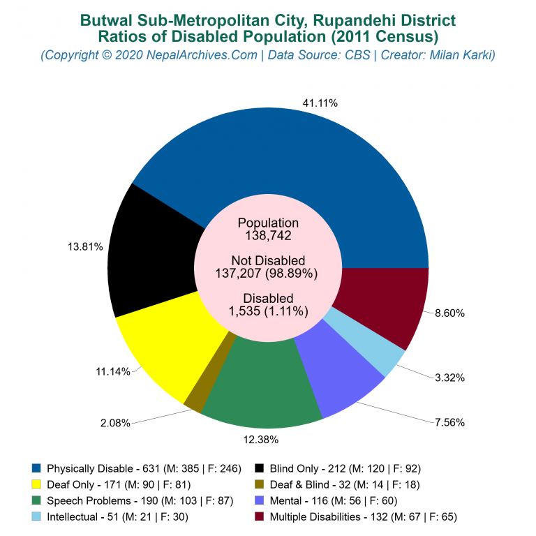 Disabled Population Charts of Butwal Sub-Metropolitan City