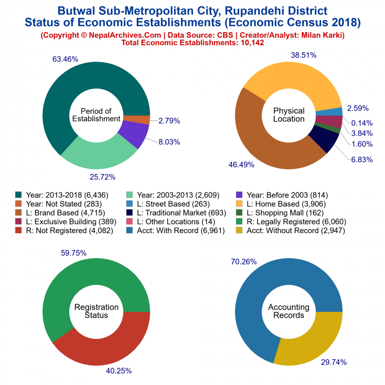 NEC 2018 Economic Establishments Charts of Butwal Sub-Metropolitan City