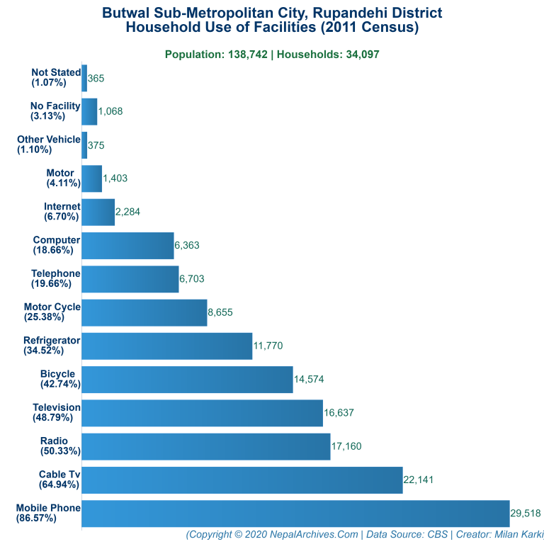 Household Facilities Bar Chart of Butwal Sub-Metropolitan City