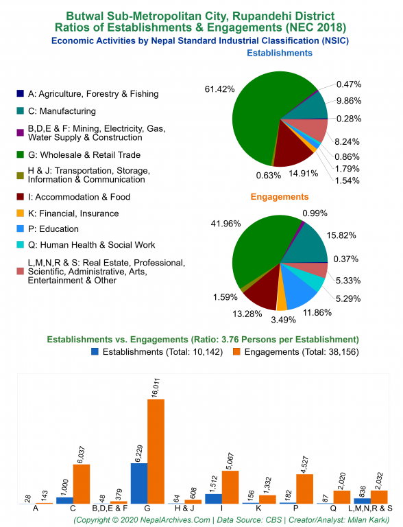 Economic Activities by NSIC Charts of Butwal Sub-Metropolitan City