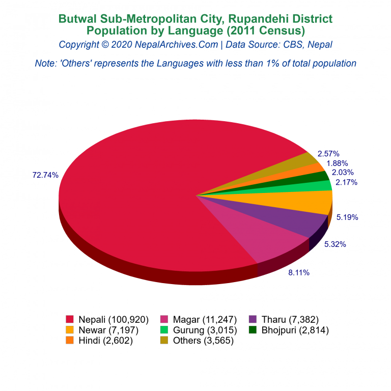 Population by Language Chart of Butwal Sub-Metropolitan City