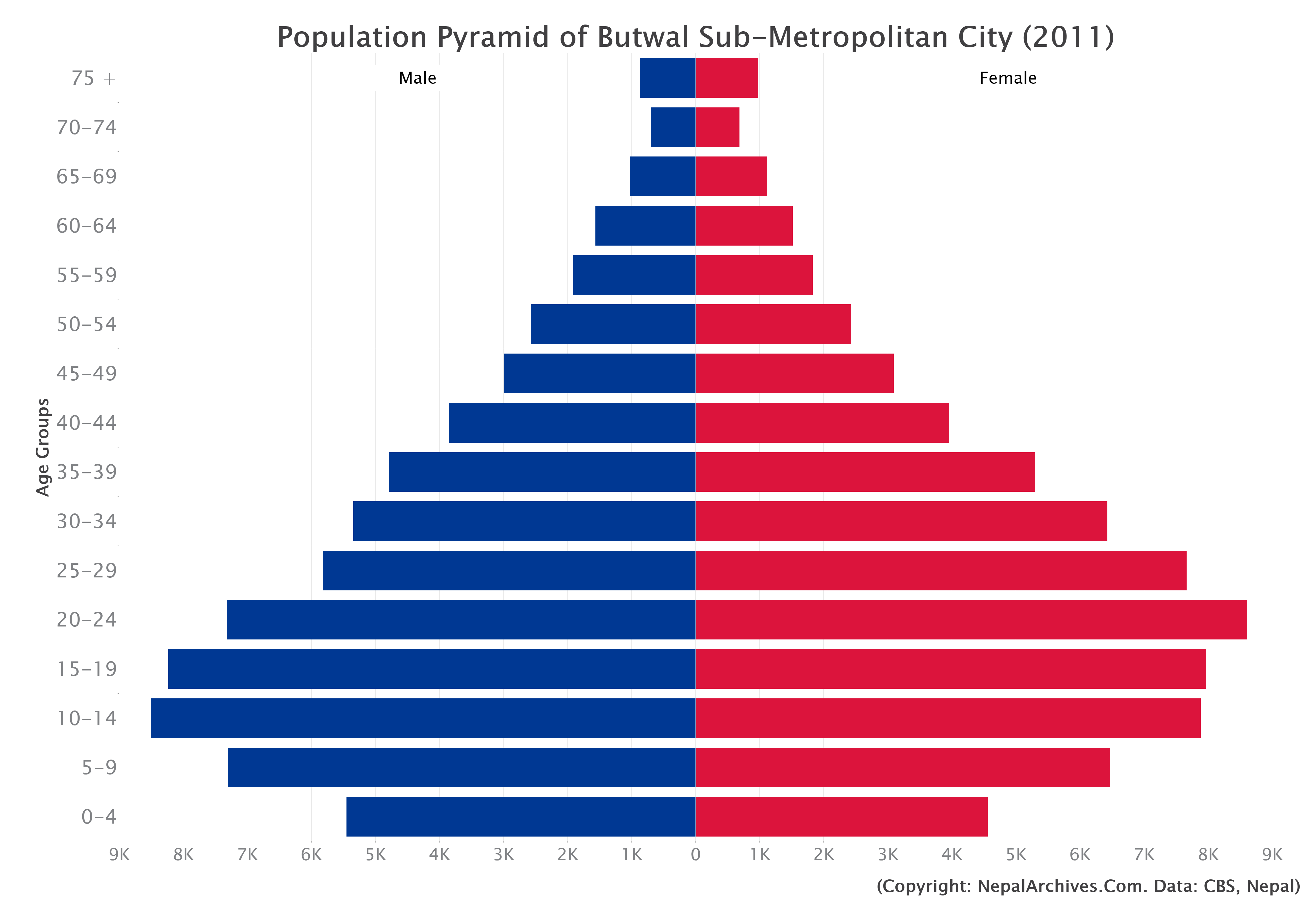 Nepal population 2021