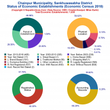 Chainpur Municipality (Sankhuwasabha) | Economic Census 2018