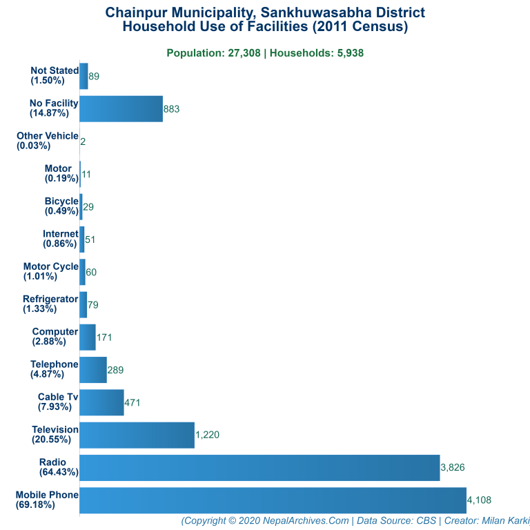 Household Facilities Bar Chart of Chainpur Municipality