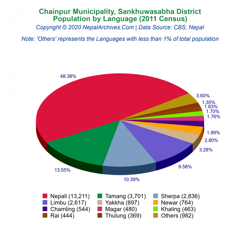 Population by Language Chart of Chainpur Municipality