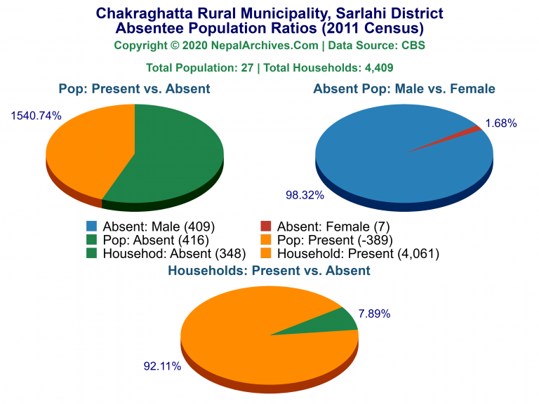 Ansentee Population Pie Charts of Chakraghatta Rural Municipality