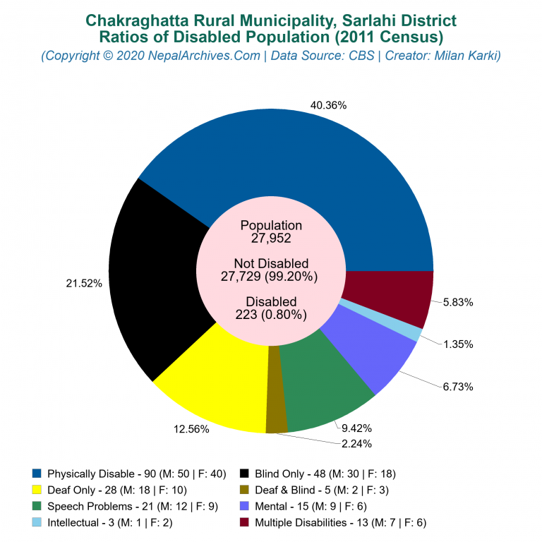 Disabled Population Charts of Chakraghatta Rural Municipality