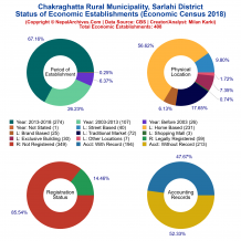 Chakraghatta Rural Municipality (Sarlahi) | Economic Census 2018