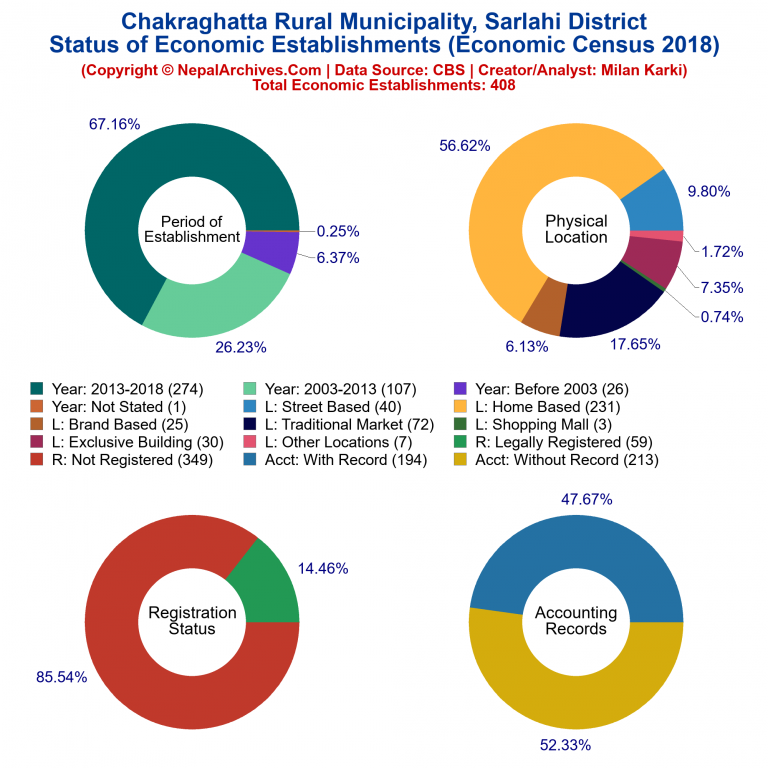 NEC 2018 Economic Establishments Charts of Chakraghatta Rural Municipality