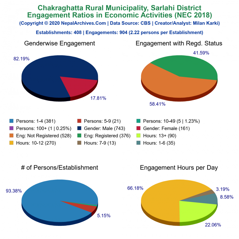 NEC 2018 Economic Engagements Charts of Chakraghatta Rural Municipality