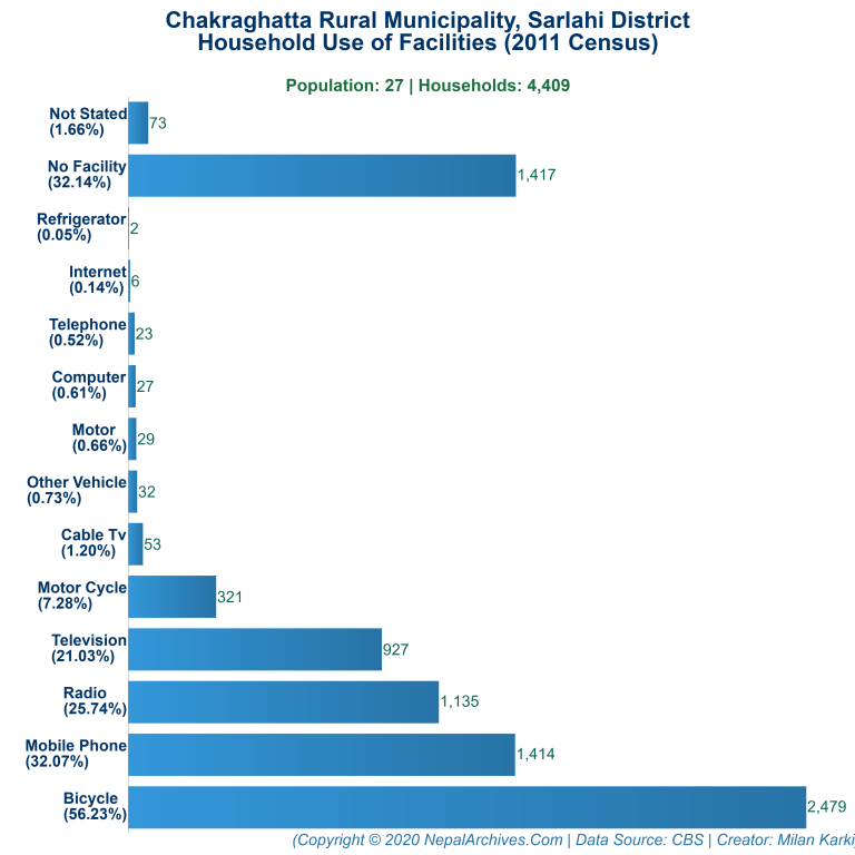 Household Facilities Bar Chart of Chakraghatta Rural Municipality