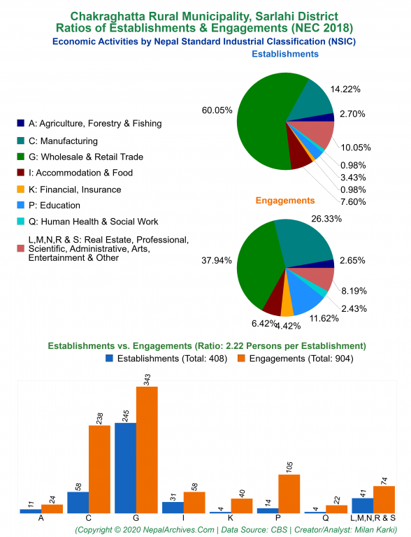 Economic Activities by NSIC Charts of Chakraghatta Rural Municipality