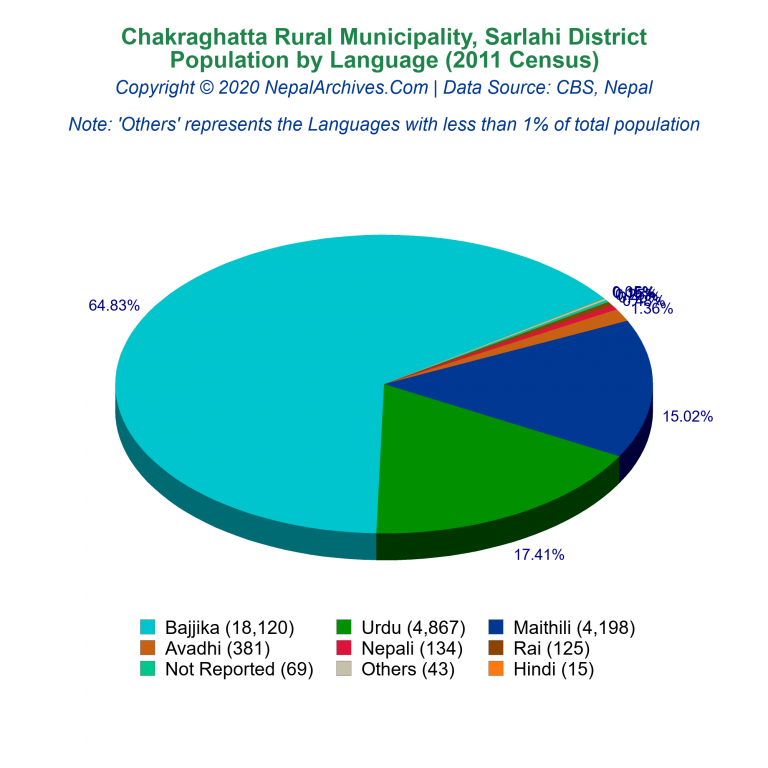 Population by Language Chart of Chakraghatta Rural Municipality