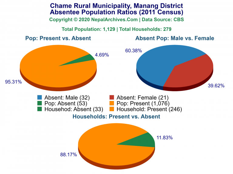 Ansentee Population Pie Charts of Chame Rural Municipality