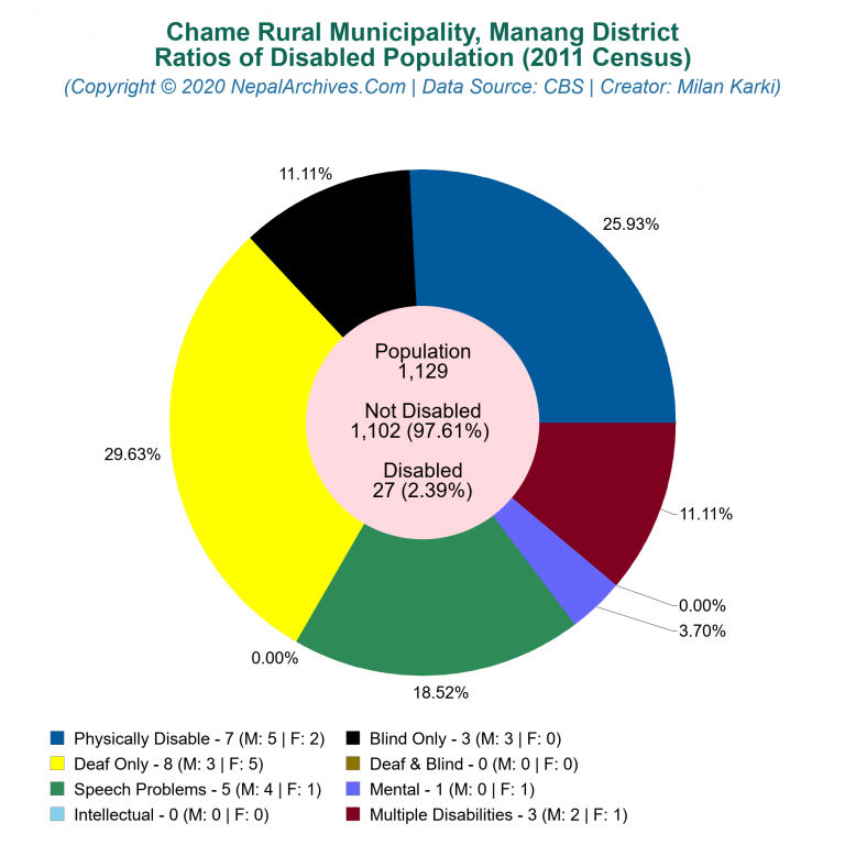 Disabled Population Charts of Chame Rural Municipality