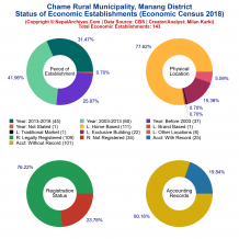 Chame Rural Municipality (Manang) | Economic Census 2018