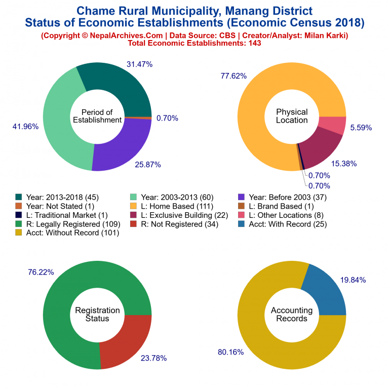 NEC 2018 Economic Establishments Charts of Chame Rural Municipality