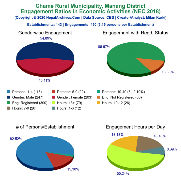NEC 2018 Economic Engagements Charts of Chame Rural Municipality