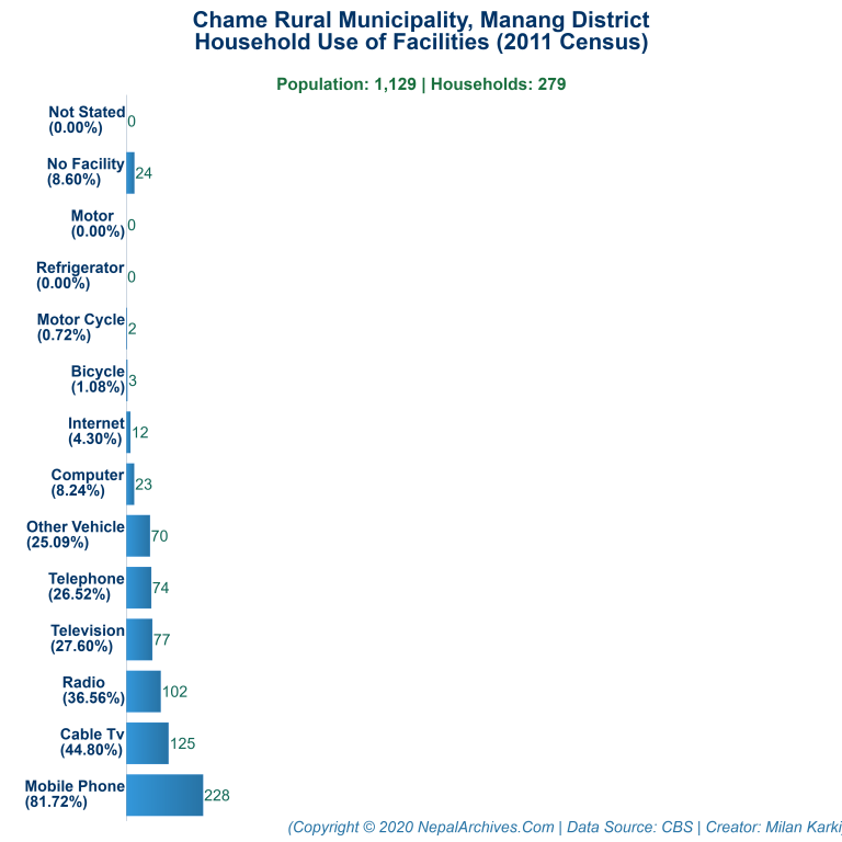 Household Facilities Bar Chart of Chame Rural Municipality