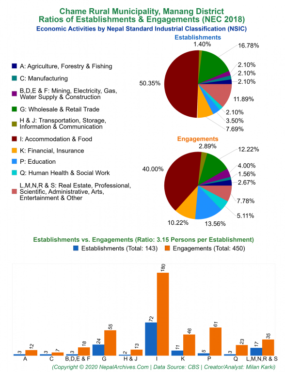 Economic Activities by NSIC Charts of Chame Rural Municipality