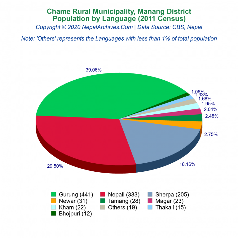 Population by Language Chart of Chame Rural Municipality