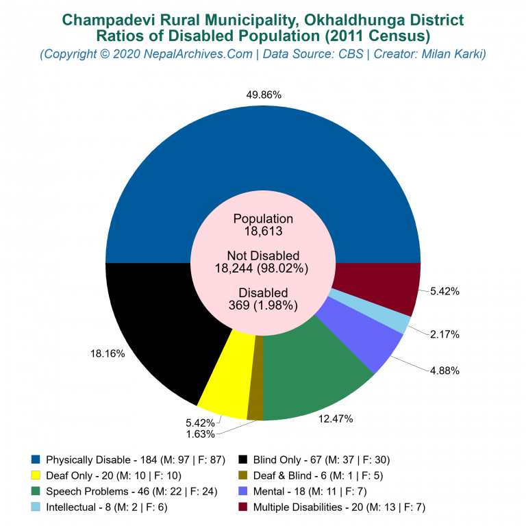 Disabled Population Charts of Champadevi Rural Municipality