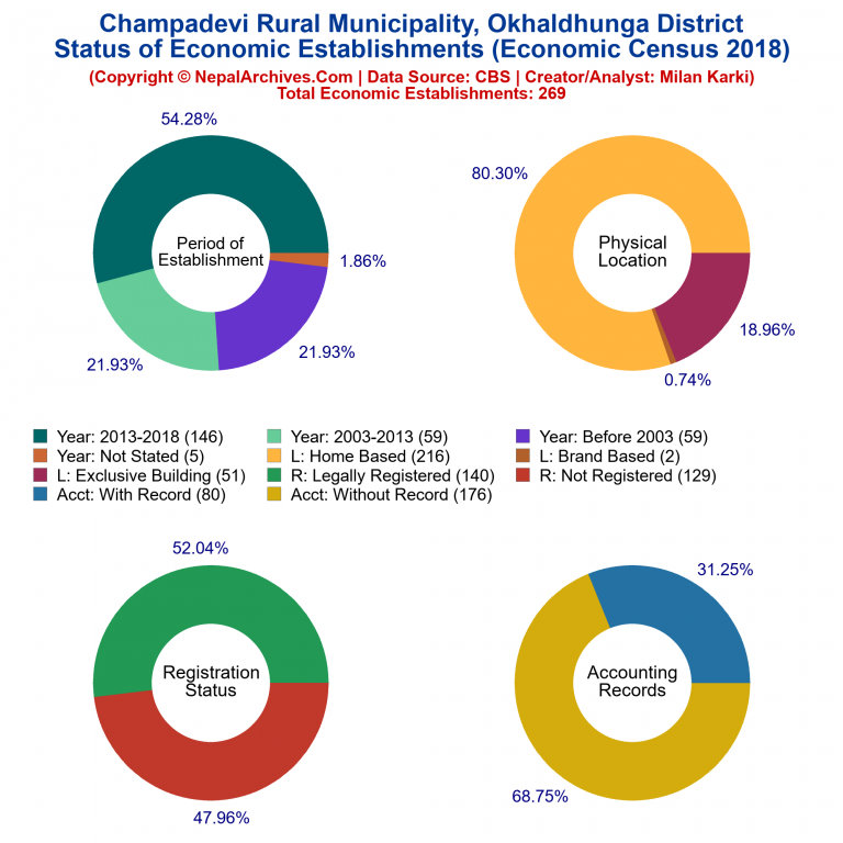 NEC 2018 Economic Establishments Charts of Champadevi Rural Municipality