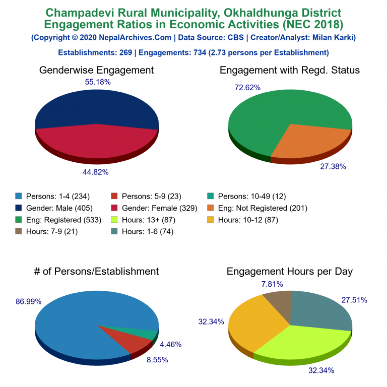 NEC 2018 Economic Engagements Charts of Champadevi Rural Municipality