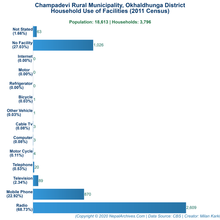 Household Facilities Bar Chart of Champadevi Rural Municipality