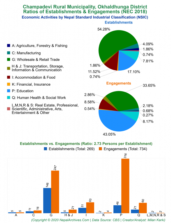 Economic Activities by NSIC Charts of Champadevi Rural Municipality