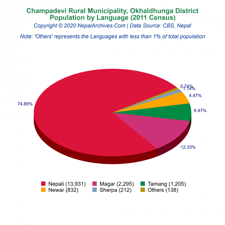 Population by Language Chart of Champadevi Rural Municipality