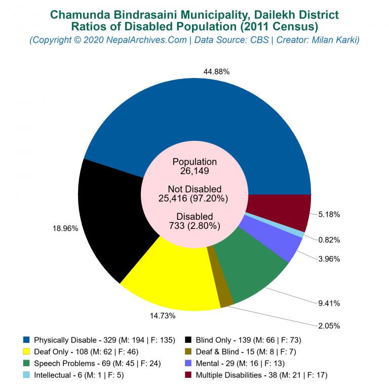 Disabled Population Charts of Chamunda Bindrasaini Municipality