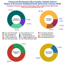 Chamunda Bindrasaini Municipality (Dailekh) | Economic Census 2018